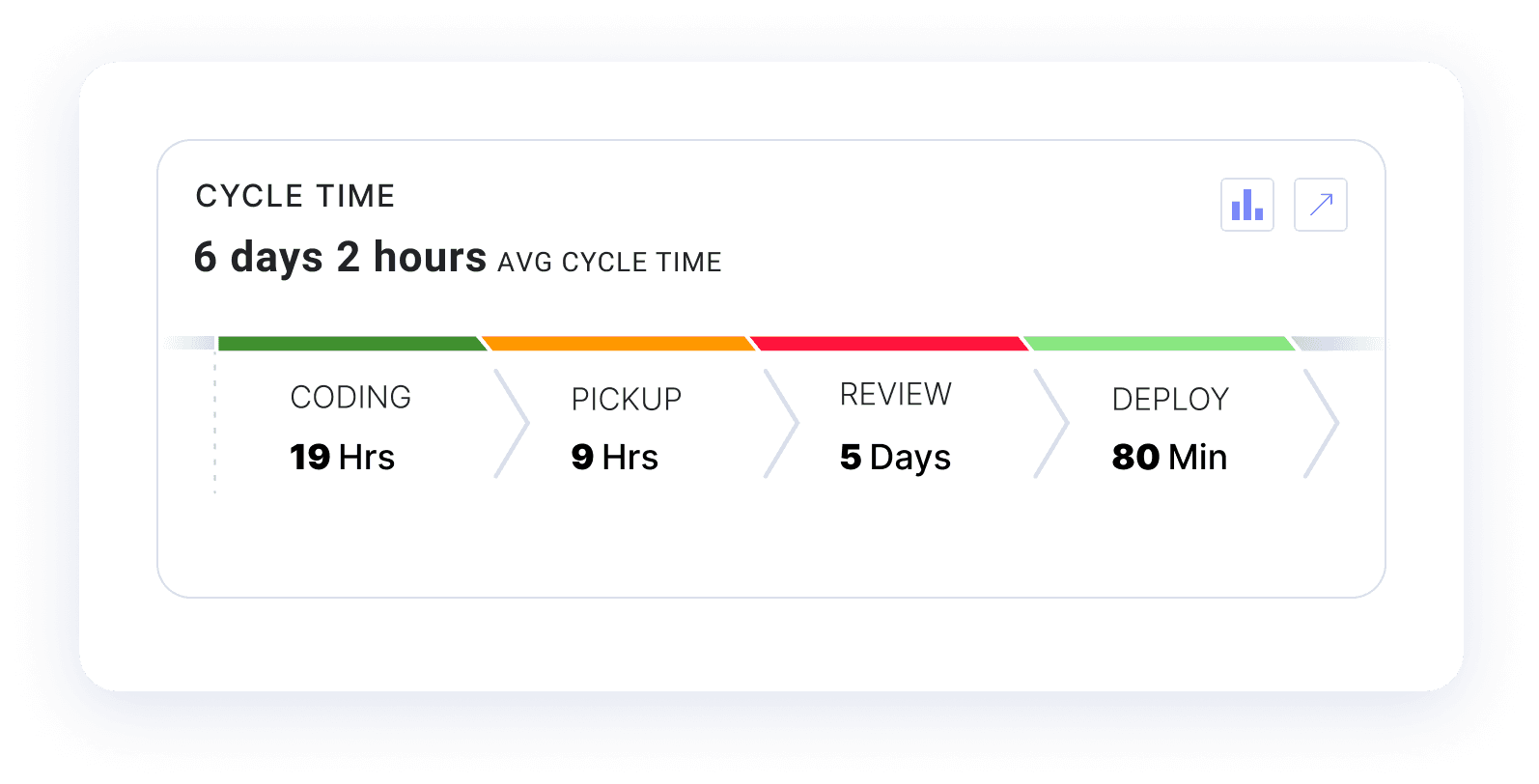 check in cycle time